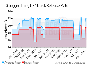 Best Price History for the 3 Legged Thing QR4 Quick Release Plate